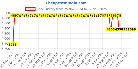 moglix.com FAG 3306-BD-XL Angular Contact Ball Bearing, 30x72x30.2 mm fag Price History Graph from 25 Nov 2024 to 17 Nov 2025