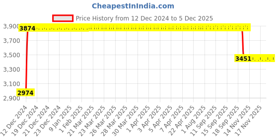 moglix.com FAG 3306-BD-XL-TVH-L285-C3 Angular Contact Ball Bearing, 30x72x30.2 mm fag Price History Graph from 12 Dec 2024 to 4 Dec 2025