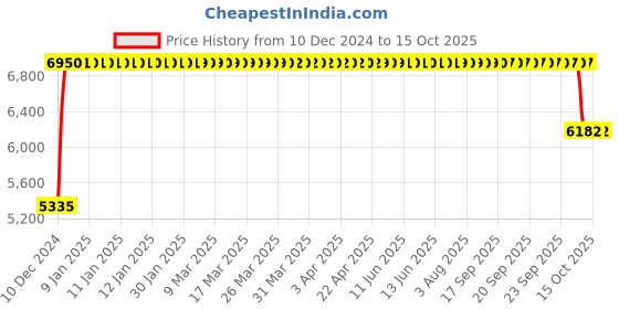 moglix.com FAG 3307-BD-XL-2HRS Angular Contact Ball Bearing, 35x80x34.9 mm fag Price History Graph from 10 Dec 2024 to 14 Oct 2025