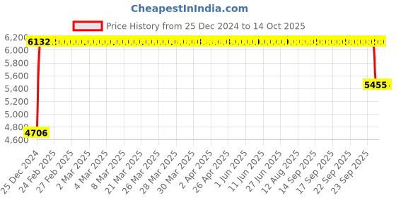 moglix.com FAG 3307-BD-XL-2HRS-TVH-C3 Angular Contact Ball Bearing, 35x80x34.9 mm fag Price History Graph from 25 Dec 2024 to 13 Oct 2025