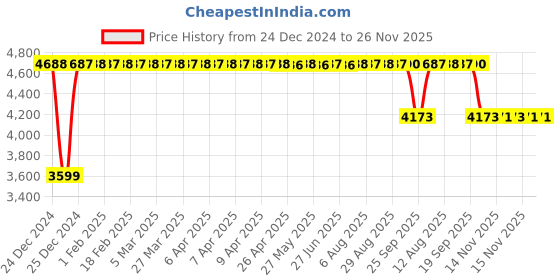moglix.com FAG 3307-BD-XL-TVH-L285-C3 Angular Contact Ball Bearing, 35x80x34.9 mm fag Price History Graph from 24 Dec 2024 to 26 Nov 2025