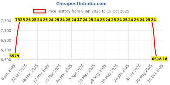 moglix.com FAG 3308-BD-XL-2HRS Angular Contact Ball Bearing, 40x90x36.5 mm fag Price History Graph from 8 Jan 2025 to 15 Oct 2025