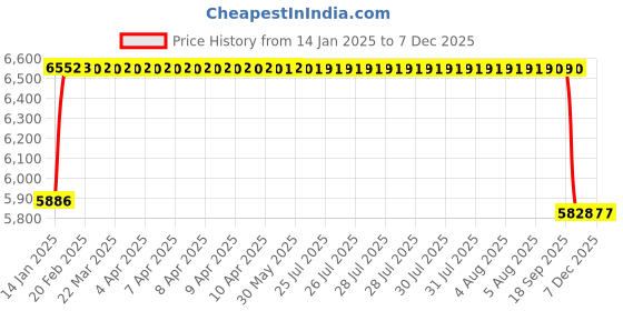 moglix.com FAG 3308-BD-XL-2HRS-TVH-C3 Angular Contact Ball Bearing, 40x90x36.5 mm fag Price History Graph from 14 Jan 2025 to 5 Dec 2025