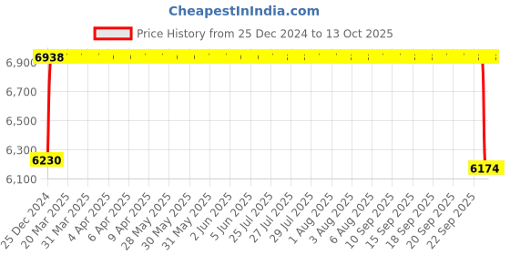 moglix.com FAG 3308-BD-XL-2Z Angular Contact Ball Bearing, 40x90x36.5 mm fag Price History Graph from 25 Dec 2024 to 13 Oct 2025