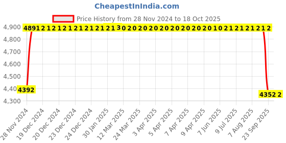 moglix.com FAG 3308-BD-XL-TVH-L285 Angular Contact Ball Bearing, 40x90x36.5 mm fag Price History Graph from 28 Nov 2024 to 18 Oct 2025