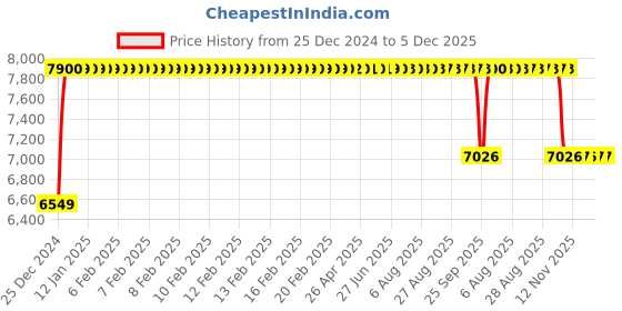 moglix.com FAG 3309-BD-XL-2HRS-TVH-C3 Angular Contact Ball Bearing, 45x100x39.7 mm fag Price History Graph from 25 Dec 2024 to 5 Dec 2025