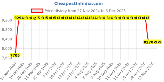 moglix.com FAG 3309-BD-XL-2Z Angular Contact Ball Bearing, 45x100x39.7 mm fag Price History Graph from 27 Nov 2024 to 5 Dec 2025