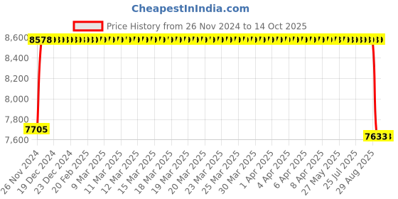moglix.com FAG 3309-BD-XL-2Z-C3 Angular Contact Ball Bearing, 45x100x39.7 mm fag Price History Graph from 26 Nov 2024 to 14 Oct 2025