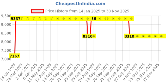 moglix.com FAG 3309-BD-XL-2Z-TVH Angular Contact Ball Bearing, 45x100x39.7 mm fag Price History Graph from 14 Jan 2025 to 29 Nov 2025