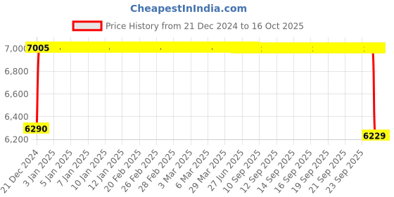 moglix.com FAG 3309-BD-XL-TVH-L285 Angular Contact Ball Bearing, 45x100x39.7 mm fag Price History Graph from 21 Dec 2024 to 15 Oct 2025