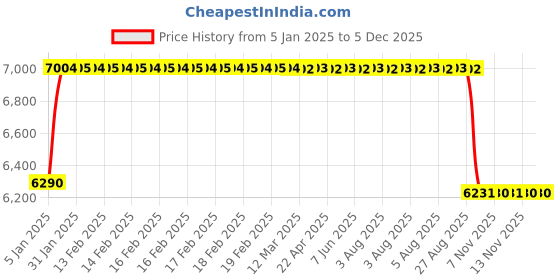moglix.com FAG 3309-BD-XL-TVH-L285-C3 Angular Contact Ball Bearing, 45x100x39.7 mm fag Price History Graph from 5 Jan 2025 to 3 Dec 2025