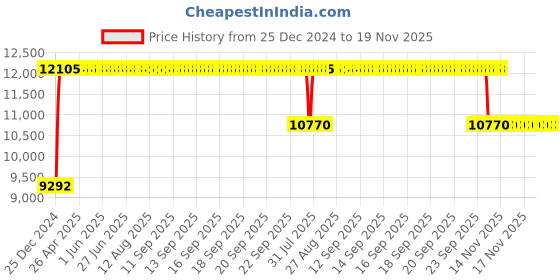 moglix.com FAG 3310-BD-XL-2HRS-TVH Angular Contact Ball Bearing, 50x110x44.4 mm fag Price History Graph from 25 Dec 2024 to 18 Nov 2025