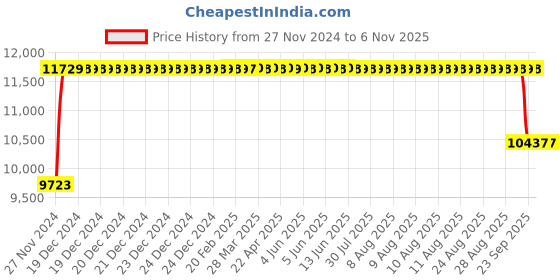 moglix.com FAG 3310-BD-XL-2Z Angular Contact Ball Bearing, 50x110x44.4 mm fag Price History Graph from 27 Nov 2024 to 5 Nov 2025