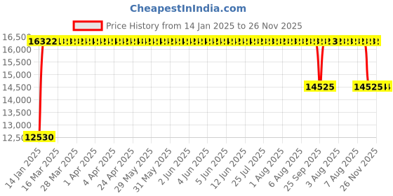 moglix.com FAG 3311-BD-XL-2HRS Angular Contact Ball Bearing, 55x120x49.2 mm fag Price History Graph from 14 Jan 2025 to 25 Nov 2025