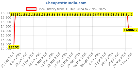 moglix.com FAG 3311-BD-XL-2Z Angular Contact Ball Bearing, 55x120x49.2 mm fag Price History Graph from 31 Dec 2024 to 6 Nov 2025
