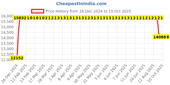 moglix.com FAG 3311-BD-XL-2Z-C3 Angular Contact Ball Bearing, 55x120x49.2 mm fag Price History Graph from 26 Dec 2024 to 10 Oct 2025