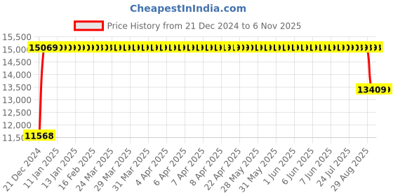 moglix.com FAG 3311-BD-XL-2Z-TVH Angular Contact Ball Bearing, 55x120x49.2 mm fag Price History Graph from 21 Dec 2024 to 5 Nov 2025