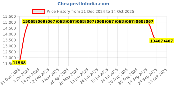 moglix.com FAG 3311-BD-XL-2Z-TVH-C3 Angular Contact Ball Bearing, 55x120x49.2 mm fag Price History Graph from 31 Dec 2024 to 13 Oct 2025