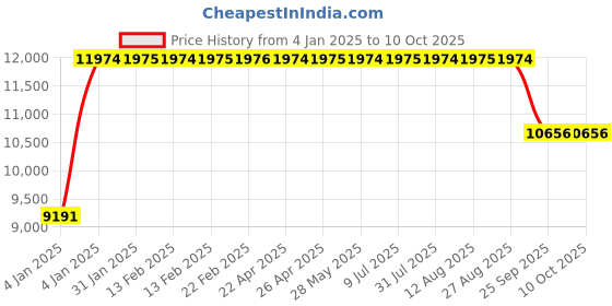 moglix.com FAG 3311-BD-XL Angular Contact Ball Bearing, 55x120x49.2 mm fag Price History Graph from 4 Jan 2025 to 10 Oct 2025