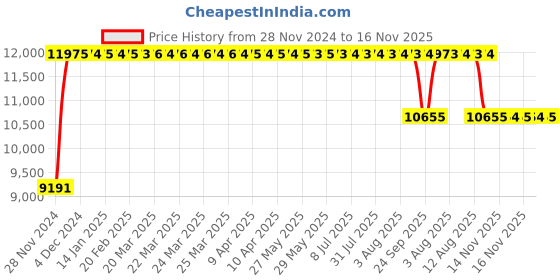 moglix.com FAG 3311-BD-XL-C3 Angular Contact Ball Bearing, 55x120x49.2 mm fag Price History Graph from 28 Nov 2024 to 15 Nov 2025