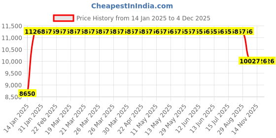 moglix.com FAG 3311-BD-XL-TVH-L285-C3 Angular Contact Ball Bearing, 55x120x49.2 mm fag Price History Graph from 14 Jan 2025 to 2 Dec 2025