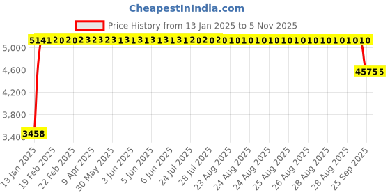 moglix.com FAG 33113 Tapered Roller Bearing, 65x110x34 mm fag Price History Graph from 13 Jan 2025 to 4 Nov 2025