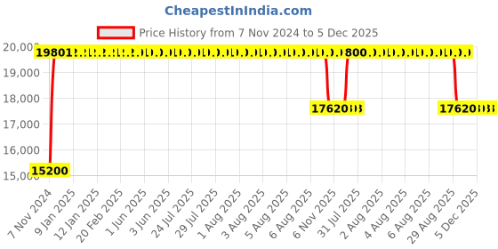 moglix.com FAG 3312-2RS-C3 Angular Contact Ball Bearing, 60x130x54 mm fag Price History Graph from 7 Nov 2024 to 5 Dec 2025