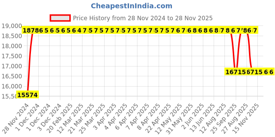 moglix.com FAG 3312-2Z Angular Contact Ball Bearing, 60x130x54 mm fag Price History Graph from 28 Nov 2024 to 28 Nov 2025