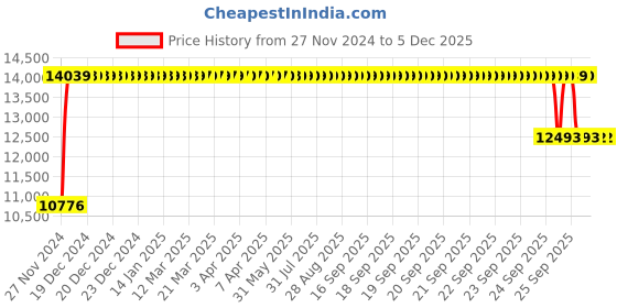 moglix.com FAG 3312-B-TVH-C3 Angular Contact Ball Bearing, 60x130x54 mm fag Price History Graph from 27 Nov 2024 to 4 Dec 2025
