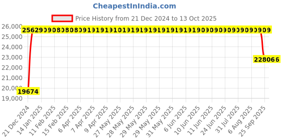 moglix.com FAG 3313-2RS-C3 Angular Contact Ball Bearing, 65x140x58.7 mm fag Price History Graph from 21 Dec 2024 to 12 Oct 2025