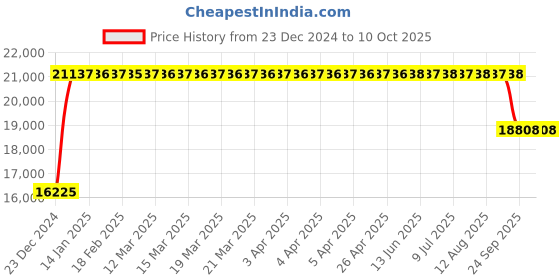 moglix.com FAG 3313-BD-XL Angular Contact Ball Bearing, 65x140x58.7 mm fag Price History Graph from 23 Dec 2024 to 10 Oct 2025