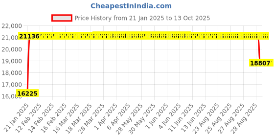 moglix.com FAG 3313-BD-XL-C3 Angular Contact Ball Bearing, 65x140x58.7 mm fag Price History Graph from 21 Jan 2025 to 12 Oct 2025