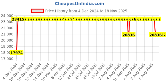 moglix.com FAG 3314-C3 Angular Contact Ball Bearing, 70x150x63.5 mm fag Price History Graph from 4 Dec 2024 to 17 Nov 2025