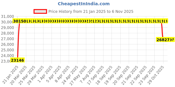 moglix.com FAG 3315-C3 Angular Contact Ball Bearing, 75x160x68.3 mm fag Price History Graph from 21 Jan 2025 to 6 Nov 2025
