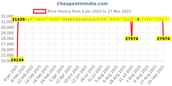 moglix.com FAG 3316 Angular Contact Ball Bearing, 80x170x68.3 mm fag Price History Graph from 9 Jan 2025 to 27 Nov 2025