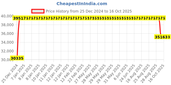 moglix.com FAG 3316-BD-XL-2HRS-TVH Angular Contact Ball Bearing, 80x170x68.3 mm fag Price History Graph from 25 Dec 2024 to 16 Oct 2025