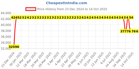 moglix.com FAG 3317-M Angular Contact Ball Bearing, 85x180x73 mm fag Price History Graph from 23 Dec 2024 to 14 Oct 2025