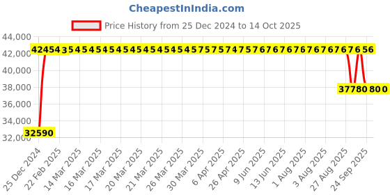 moglix.com FAG 3317-M-C3 Angular Contact Ball Bearing, 85x180x73 mm fag Price History Graph from 25 Dec 2024 to 13 Oct 2025