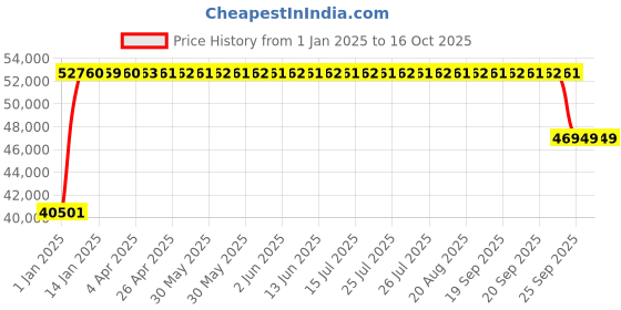 moglix.com FAG 3318-M-C3 Angular Contact Ball Bearing, 90x190x73 mm fag Price History Graph from 1 Jan 2025 to 15 Oct 2025