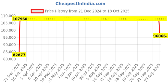 moglix.com FAG 3320-M-C3 Angular Contact Ball Bearing, 100x215x82.6 mm fag Price History Graph from 21 Dec 2024 to 13 Oct 2025