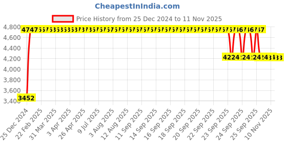 moglix.com FAG 33211-XL Tapered Roller Bearing, 55x100x35 mm fag Price History Graph from 25 Dec 2024 to 10 Nov 2025