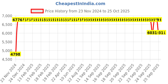 moglix.com FAG 33214 Tapered Roller Bearing, 70x125x41 mm fag Price History Graph from 23 Nov 2024 to 25 Oct 2025