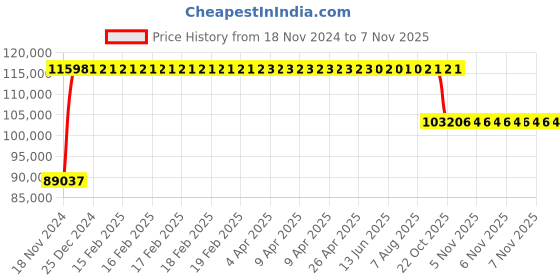 moglix.com FAG 3322-M-C3 Angular Contact Ball Bearing, 110x240x92.1 mm fag Price History Graph from 18 Nov 2024 to 7 Nov 2025