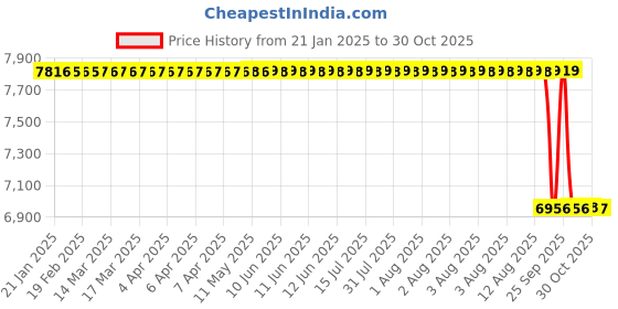moglix.com FAG 45x110x40mm Deep Groove Ball Bearing, 5023 (Pack of 10) fag Price History Graph from 21 Jan 2025 to 30 Oct 2025