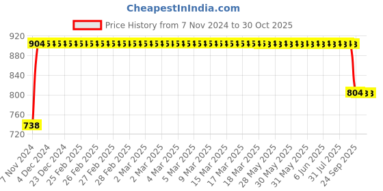 moglix.com FAG 5023 Deep Groove Ball Bearing, 45x110x40 mm fag Price History Graph from 7 Nov 2024 to 30 Oct 2025