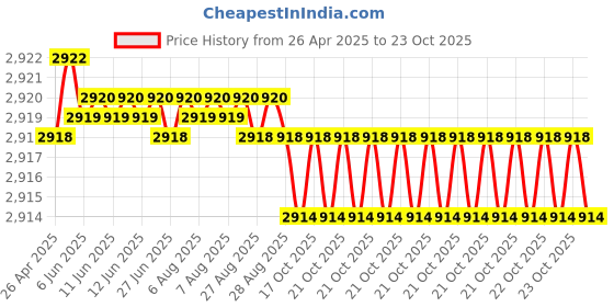 moglix.com FAG 50x90x23mm Tapered Roller Bearing, 32210A fag Price History Graph from 26 Apr 2025 to 22 Oct 2025