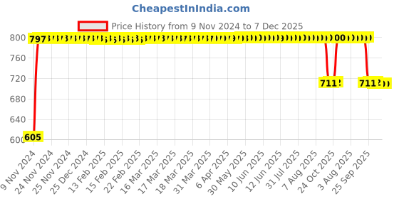 moglix.com FAG 51105 Thrust Ball Bearing, 25x42x11 mm fag Price History Graph from 9 Nov 2024 to 7 Dec 2025