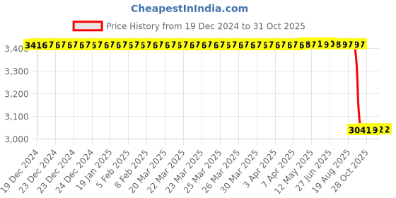 moglix.com FAG 51106 Thrust Ball Bearing, 30x47x11 mm (Pack of 5) fag Price History Graph from 19 Dec 2024 to 30 Oct 2025