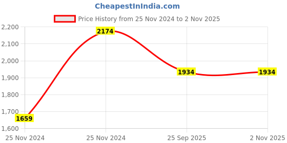 moglix.com FAG 51113 Thrust Ball Bearing, 65x90x18 mm fag Price History Graph from 25 Nov 2024 to 1 Nov 2025