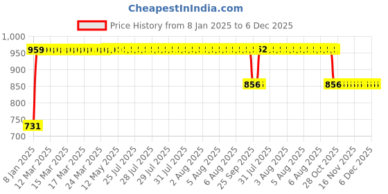 moglix.com FAG 51200 Thrust Ball Bearing, 10x26x11 mm fag Price History Graph from 8 Jan 2025 to 6 Dec 2025